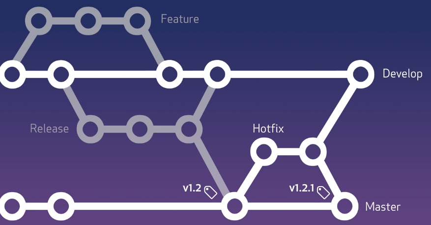 Best git structure