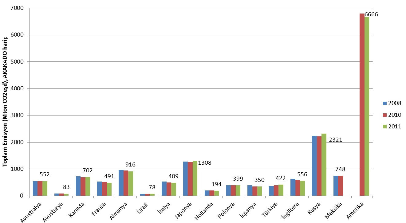 Ülkelerin Karbon Salınımı